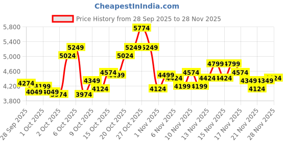 myntra.com New Balance Men Procti Sneakers new balance Price History Graph from 28 Sep 2025 to 28 Nov 2025