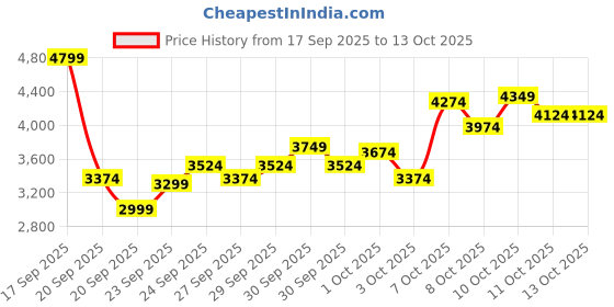 myntra.com New Balance Men Procti Suede Sneakers new balance Price History Graph from 17 Sep 2025 to 12 Oct 2025