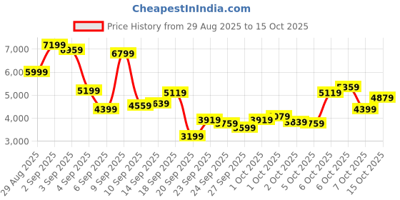 myntra.com New Balance Men Proctiac Sneakers new balance Price History Graph from 29 Aug 2025 to 15 Oct 2025