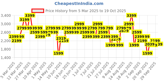 myntra.com New Balance Men Pure Cotton Athleisure T-shirt new balance Price History Graph from 5 Mar 2025 to 19 Oct 2025