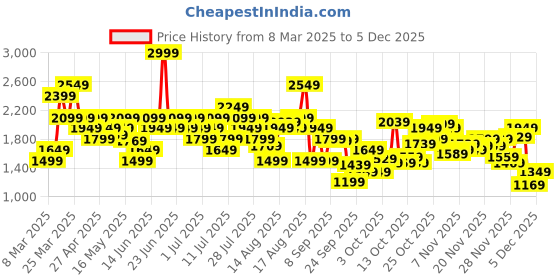 myntra.com New Balance Men Pure Cotton Essentials Metatarsal T-shirt new balance Price History Graph from 8 Mar 2025 to 4 Dec 2025