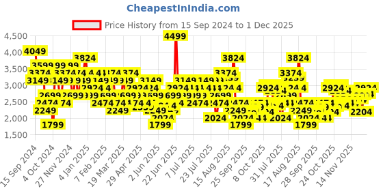 myntra.com New Balance Men Rapid-Dry Running Shorts new balance Price History Graph from 15 Sep 2024 to 1 Dec 2025
