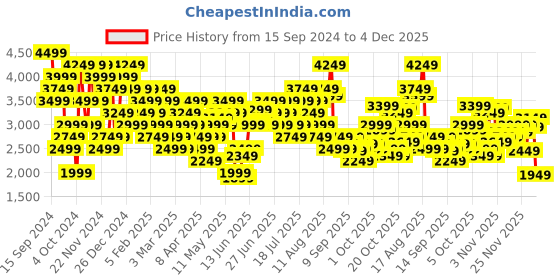 myntra.com New Balance Men Rapid-Dry Sport Essentials 5" Running Shorts new balance Price History Graph from 15 Sep 2024 to 4 Dec 2025