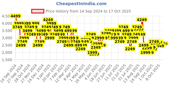 myntra.com New Balance Men Rapid-Dry Tournament Running Shorts new balance Price History Graph from 14 Sep 2024 to 3 Oct 2025