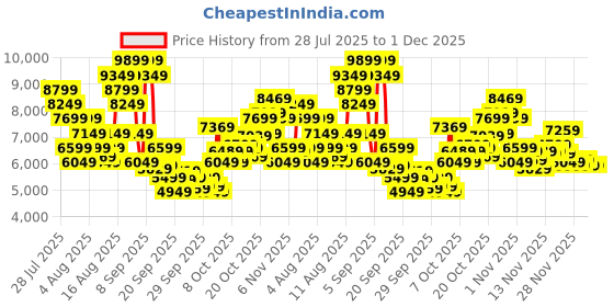 myntra.com New Balance Men RC42 Suede Everyday Sneakers new balance Price History Graph from 28 Jul 2025 to 30 Nov 2025