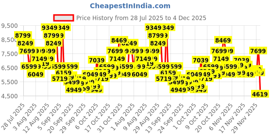 myntra.com New Balance Men RC42 Suede Everyday Sneakers new balance Price History Graph from 28 Jul 2025 to 4 Dec 2025