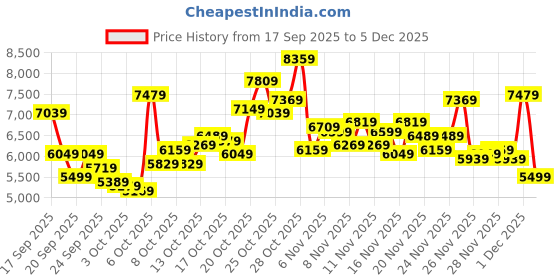 myntra.com New Balance Men RC42 Suede Sneakers new balance Price History Graph from 17 Sep 2025 to 5 Dec 2025
