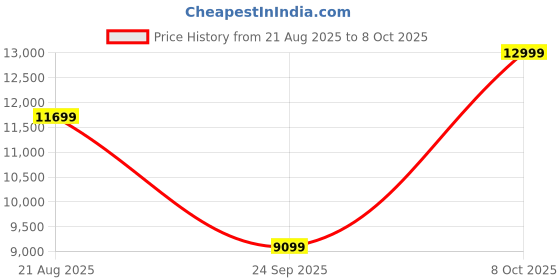 myntra.com New Balance Men Red Running Non-Marking Shoes new balance Price History Graph from 21 Aug 2025 to 8 Oct 2025