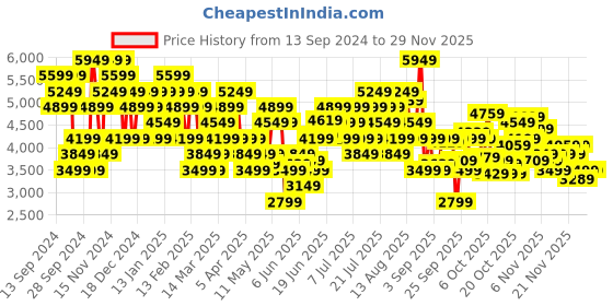 myntra.com New Balance Men Relax-Fit Jogger-Style Track Pant new balance Price History Graph from 13 Sep 2024 to 29 Nov 2025