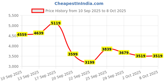 myntra.com New Balance Men Running Shoes new balance Price History Graph from 10 Sep 2025 to 8 Oct 2025
