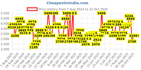 myntra.com New Balance Men Speed Fuel 2 Sports Shorts new balance Price History Graph from 7 Aug 2024 to 22 Oct 2025