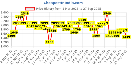 myntra.com New Balance Men Sport Arch Graphic Pure Cotton T-shirt new balance Price History Graph from 8 Mar 2025 to 27 Sep 2025