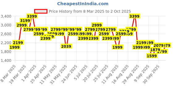 myntra.com New Balance Men Sport Essentials Heathertech Graphic T-shirt new balance Price History Graph from 8 Mar 2025 to 2 Oct 2025
