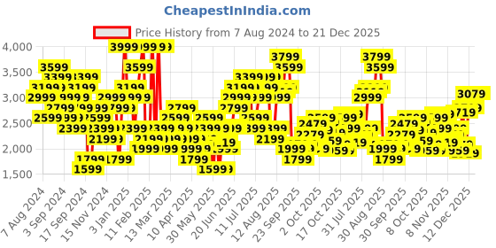 myntra.com New Balance Men Sports Shorts new balance Price History Graph from 7 Aug 2024 to 21 Dec 2025