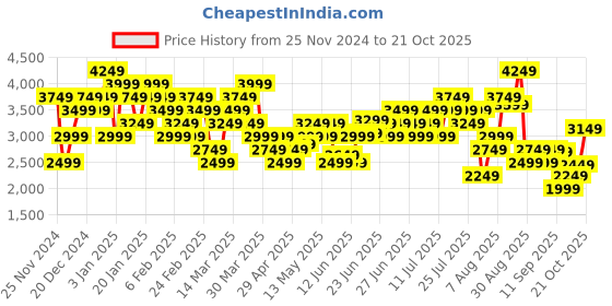myntra.com New Balance Men Sports Shorts new balance Price History Graph from 25 Nov 2024 to 18 Oct 2025