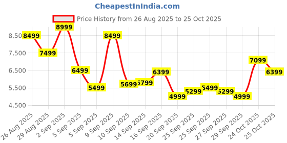 myntra.com New Balance Men Tektrel Trekking Shoes new balance Price History Graph from 26 Aug 2025 to 25 Oct 2025