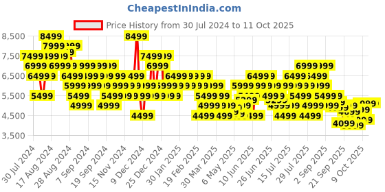 myntra.com New Balance Men Textured 43F Global Football Shoes new balance Price History Graph from 30 Jul 2024 to 11 Oct 2025