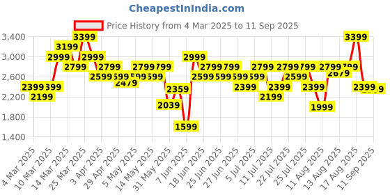 myntra.com New Balance Men Typography Printed Pure Cotton Athleisure Relaxed T-shirt new balance Price History Graph from 4 Mar 2025 to 11 Sep 2025