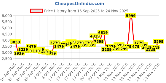 myntra.com New Balance Men UL720VB1 Suede Sneakers new balance Price History Graph from 16 Sep 2025 to 24 Nov 2025