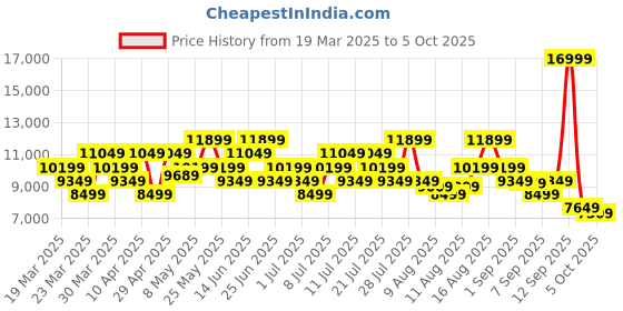 myntra.com New Balance Men Vongo Fresh Foam Running Shoes new balance Price History Graph from 19 Mar 2025 to 4 Oct 2025