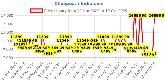 myntra.com New Balance Men VONGO Running Shoes new balance Price History Graph from 12 Mar 2025 to 19 Oct 2025