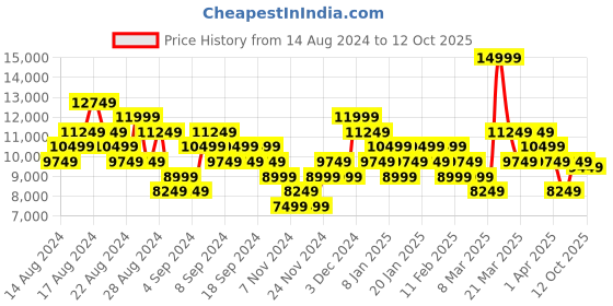 myntra.com New Balance Men VONGO Woven Design Running Shoes new balance Price History Graph from 14 Aug 2024 to 12 Oct 2025