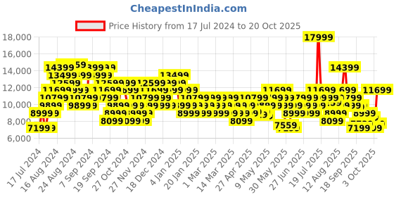 myntra.com New Balance Men Woven Design 2002 Running Shoes new balance Price History Graph from 17 Jul 2024 to 20 Oct 2025