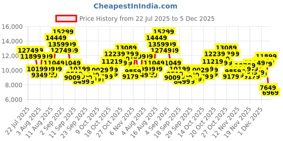 myntra.com New Balance Men Woven Design 2002 Sneakers new balance Price History Graph from 22 Jul 2025 to 5 Dec 2025