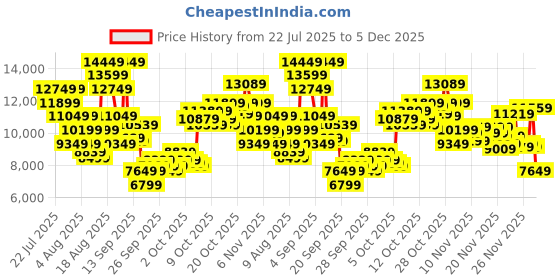 myntra.com New Balance Men Woven Design 2002 Sneakers new balance Price History Graph from 22 Jul 2025 to 5 Dec 2025
