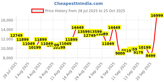myntra.com New Balance Men Woven Design 2002 Sneakers new balance Price History Graph from 28 Jul 2025 to 25 Oct 2025