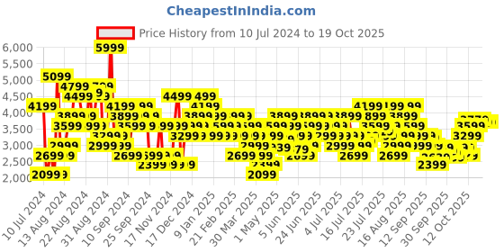 myntra.com New Balance Men Woven Design 420 Running Shoes new balance Price History Graph from 10 Jul 2024 to 17 Oct 2025