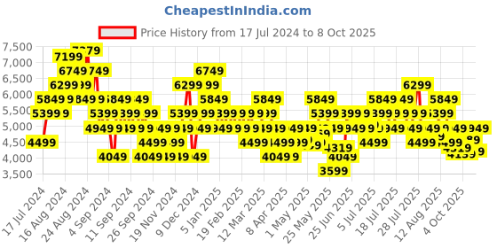 myntra.com New Balance Men Woven Design 510 Running Shoes new balance Price History Graph from 17 Jul 2024 to 8 Oct 2025