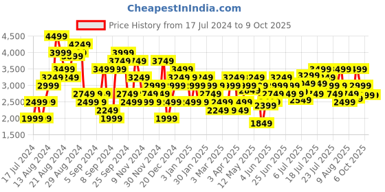 myntra.com New Balance Men Woven Design 520 Running Shoes new balance Price History Graph from 17 Jul 2024 to 8 Oct 2025