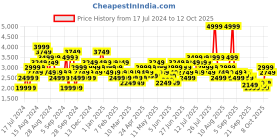 myntra.com New Balance Men Woven Design 520 Running Shoes new balance Price History Graph from 17 Jul 2024 to 12 Oct 2025