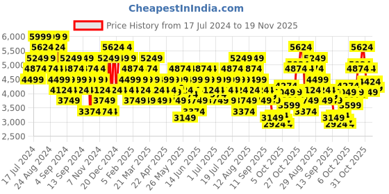 myntra.com New Balance Men Woven Design 520 Running Shoes new balance Price History Graph from 17 Jul 2024 to 19 Nov 2025