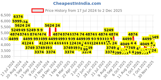 myntra.com New Balance Men Woven Design 520 Running Shoes new balance Price History Graph from 17 Jul 2024 to 2 Dec 2025