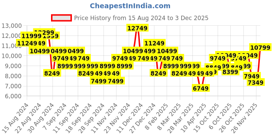 myntra.com New Balance Men Woven Design 860 Running Shoes new balance Price History Graph from 15 Aug 2024 to 3 Dec 2025