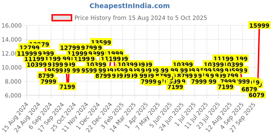 myntra.com New Balance Men Woven Design 860 Running Shoes new balance Price History Graph from 15 Aug 2024 to 5 Oct 2025