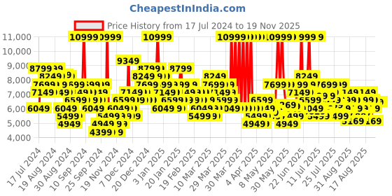 myntra.com New Balance Men Woven Design 997R Sneakers new balance Price History Graph from 17 Jul 2024 to 18 Nov 2025