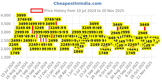 myntra.com New Balance Men Woven Design ARISHI MARISBP2-D-7.5 Running Shoes new balance Price History Graph from 10 Jul 2024 to 20 Nov 2025