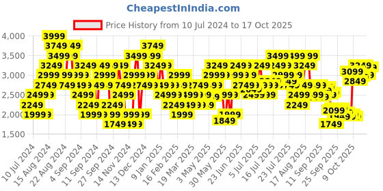myntra.com New Balance Men Woven Design ARISHI MARISXC2-D-7.5 Running Shoes new balance Price History Graph from 10 Jul 2024 to 17 Oct 2025