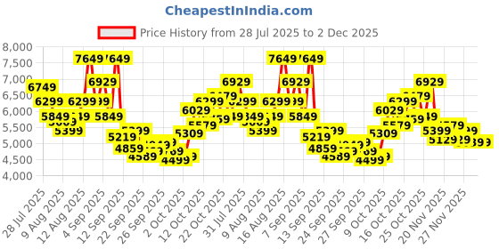 myntra.com New Balance Men Woven Design Arishi Running Shoe new balance Price History Graph from 28 Jul 2025 to 1 Dec 2025