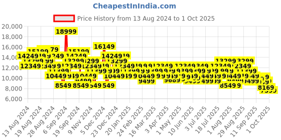 myntra.com New Balance Men Woven Design BB Two Way BasketBall Shoes new balance Price History Graph from 13 Aug 2024 to 1 Oct 2025