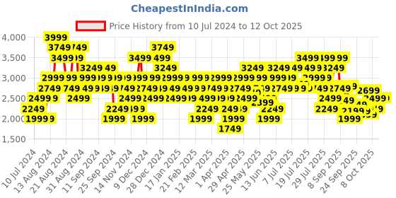 myntra.com New Balance Men Woven Design Coast Running Shoes new balance Price History Graph from 10 Jul 2024 to 12 Oct 2025
