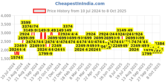 myntra.com New Balance Men Woven Design Drift MDRFTXB1-D-7.5 Running Shoes new balance Price History Graph from 10 Jul 2024 to 8 Oct 2025