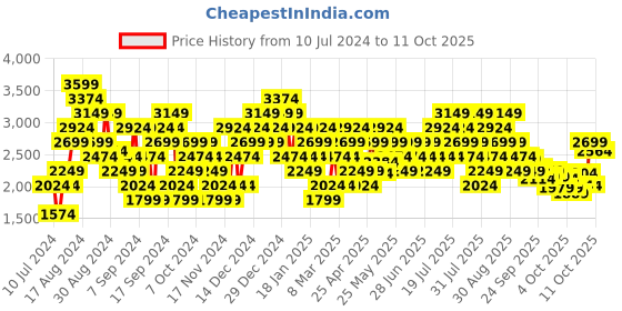 myntra.com New Balance Men Woven Design Drift MDRFTZG1-D-7.5 Running Shoes new balance Price History Graph from 10 Jul 2024 to 11 Oct 2025