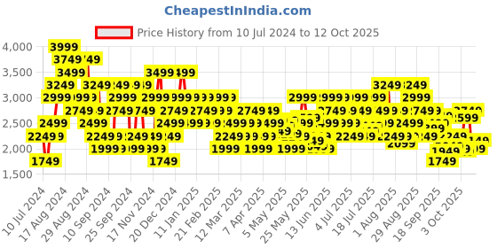 myntra.com New Balance Men Woven Design Drift Running Shoes new balance Price History Graph from 10 Jul 2024 to 12 Oct 2025