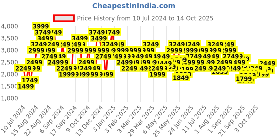 myntra.com New Balance Men Woven Design Drift Running Shoes new balance Price History Graph from 10 Jul 2024 to 14 Oct 2025