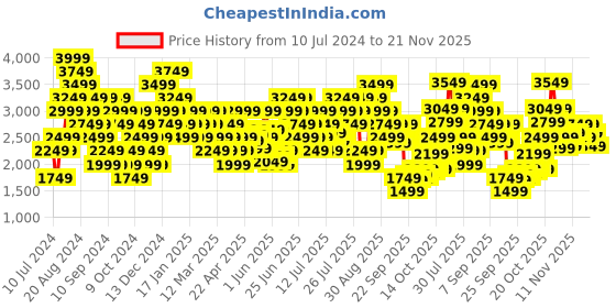 myntra.com New Balance Men Woven Design Drift Running Shoes new balance Price History Graph from 10 Jul 2024 to 20 Nov 2025