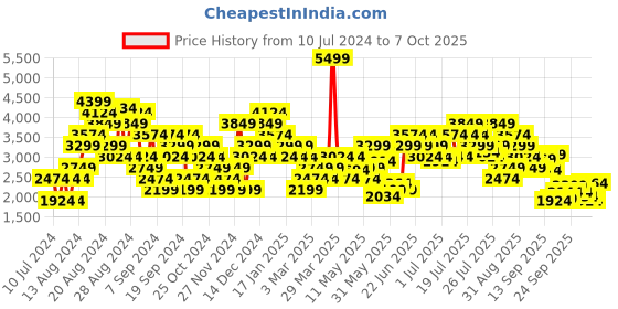 myntra.com New Balance Men Woven Design DynaSoft Pesu Running Shoes new balance Price History Graph from 10 Jul 2024 to 5 Oct 2025